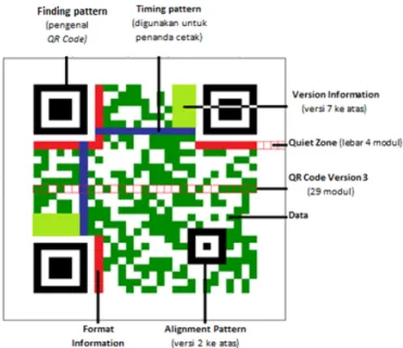 Gambar 2.9  Struktur QR Code [2] 