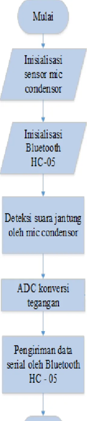 Diagram Alir 