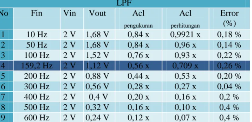 Tabel 3.4 Hasil Acl  pengukuran  LPF 