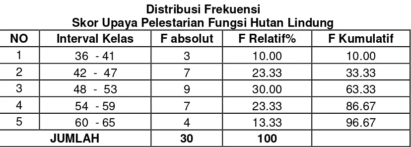 Tabel 5 Distribusi Frekuensi 