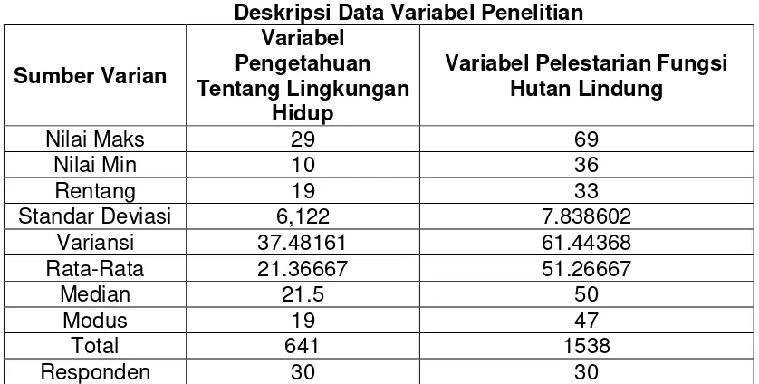 Tabel 2 Deskripsi Data Variabel Penelitian 