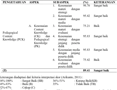 Table 1. Rekapitulasi Kemampuan PCK Calon Guru Biologi FKIP UMS Dalam Menyusun RPP 