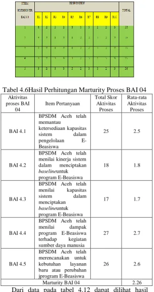 Tabel 4.5 Hasil Perhitungan Kuesioner BAI 04 