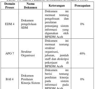 Tabel 4.8 Hasil Analisis Dokumen Domain Proses 