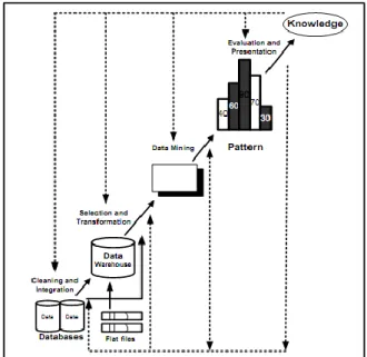 Gambar 2.1 Proses Data Mining [17] 