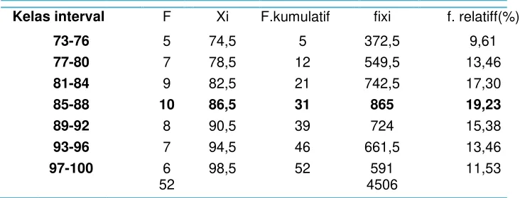 Tabel 3 Distribusi Frekuensi Hasil Belajar Matematika 
