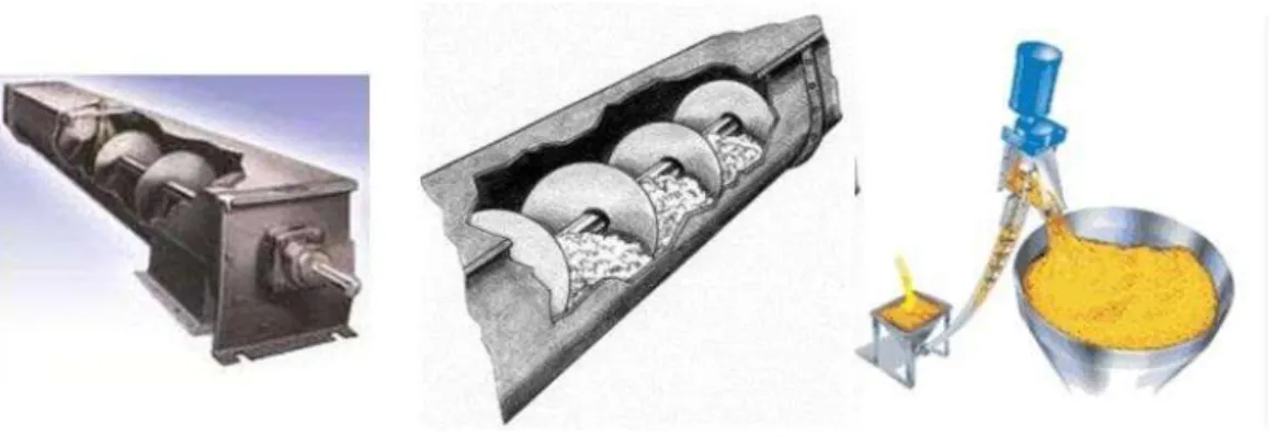 Gambar 2.10. Screw Conveyor     