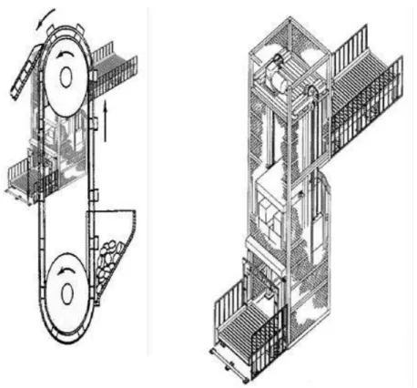 Gambar 2.18. Magnetic dan Mechanical Elevator     