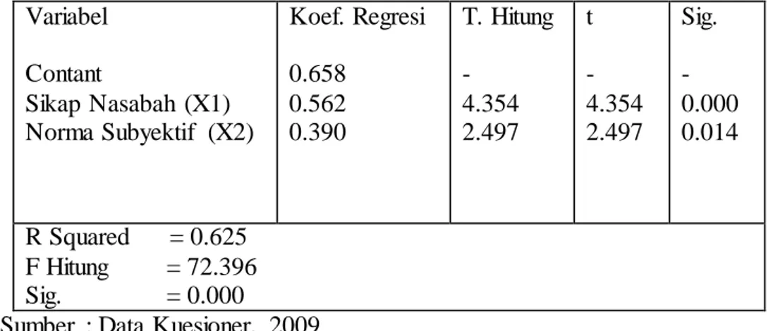Tabel  4. Hasil  Perhitungan  Regresi  Variabel  Contant  Sikap Nasabah  (X1)  Norma Subyektif  (X2)  Koef