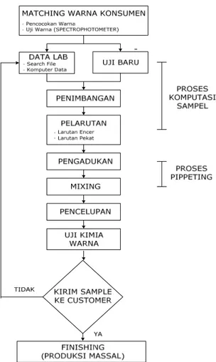 Gambar 1.3 Flow Process Chart Laboratorium Warna  •  Penentuan jenis kain 