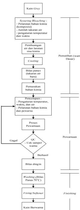 Gambar 1.4 Flow Process Chart Pewarnaan Kain Grey 