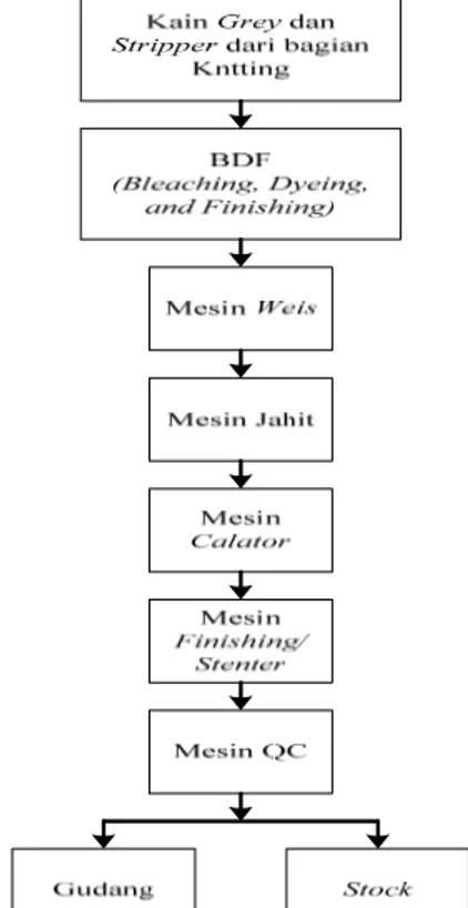 Gambar 1.6 Flow Process Machine Chart Bagian Stenter 