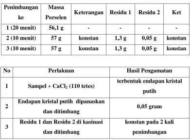 Table pengamatan 