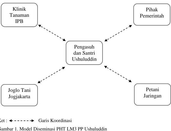 Gambar 1. Model Diseminasi PHT LM3 PP Ushuluddin 