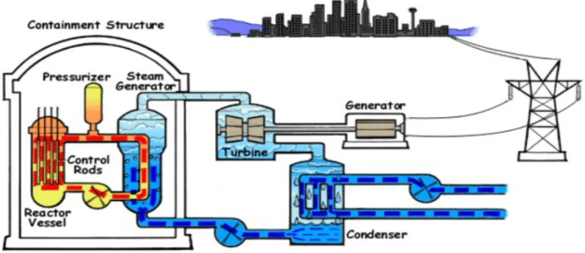 Gambar 2.19: Skema transfer panas pada PWR (wikipedia)