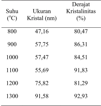 Tabel 5 Ukuran dan Derajat Kristalinitas        Sampel 