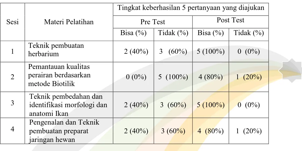 Tabel 3. Persentase tingkat keberhasilan pre test dan post test  