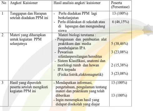 Tabel 4. Analisis keberhasilan dari angket/kuesioner PPM peserta pelatihan  