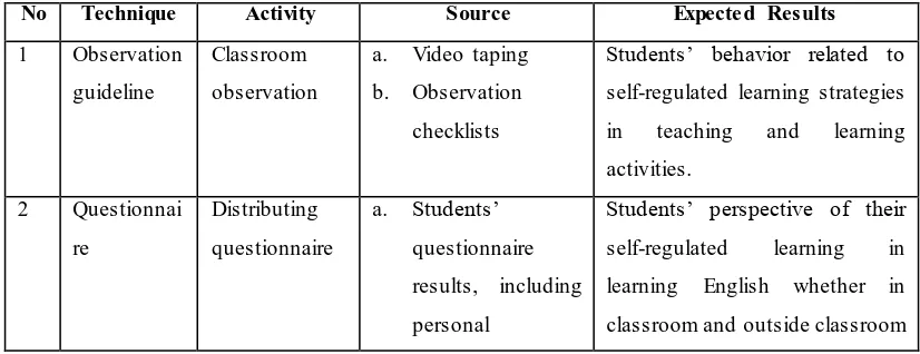 Table 3.1 Data Collection Technique 