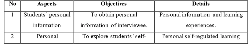 Table 3.4 Interview Questions Guideline  