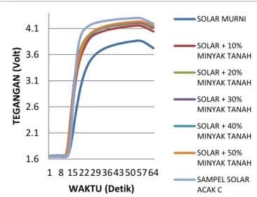 Gambar 11. Grafik Nilai Magnitude Solar Eceran Lokasi B 