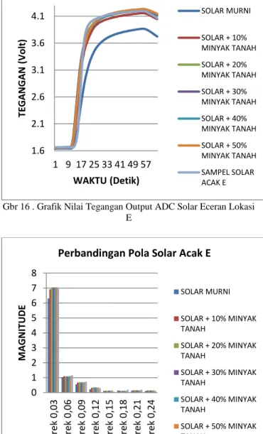 Gambar 17. Grafik Nilai Magnitude Solar Eceran Lokasi E 