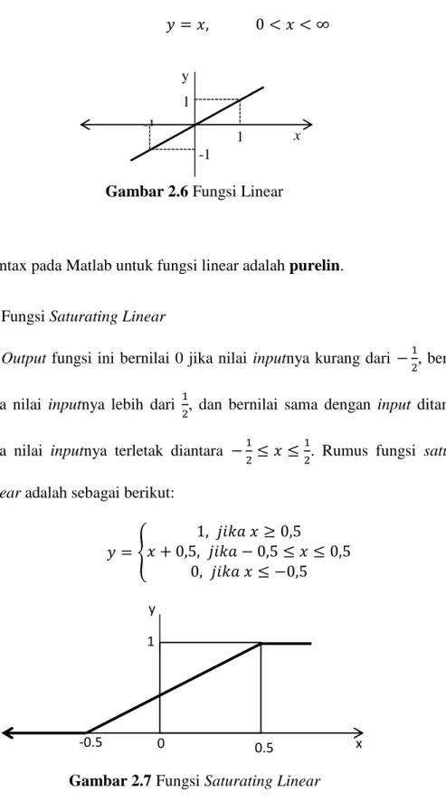 Gambar 2.6 Fungsi Linear 