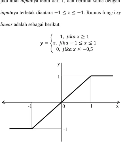 Gambar 2.8 Fungsi Symetric Saturating Linear 