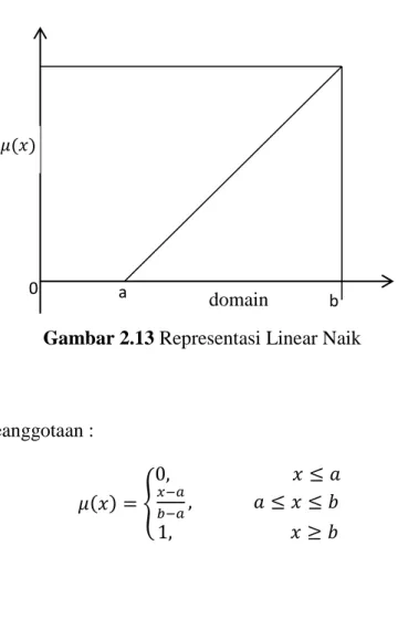 Gambar 2.13 Representasi Linear Naik 