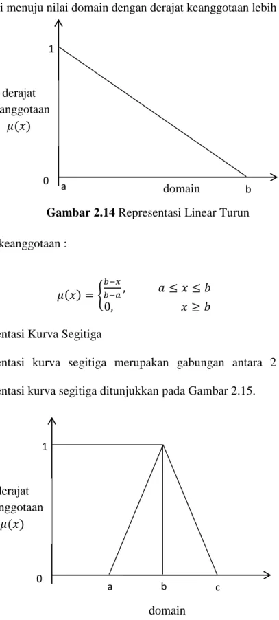 Gambar 2.14 Representasi Linear Turun 
