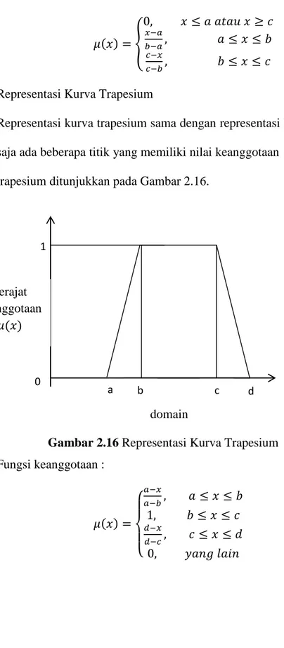 Gambar 2.16 Representasi Kurva Trapesium d 