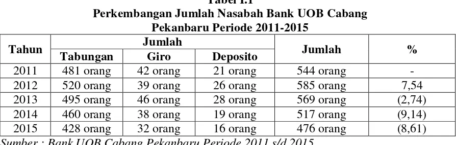 Tabel I.1 Perkembangan Jumlah Nasabah Bank UOB Cabang 