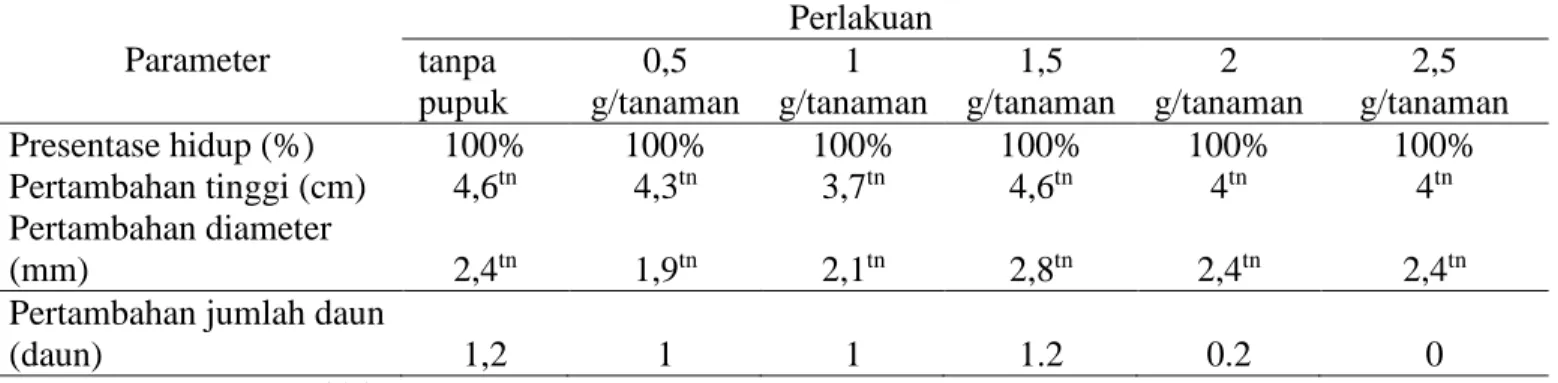 Tabel 1. Rerata pertambahan tinggi, diameter, jumlah daun dan persen hidup tanaman jabon  merah umur 12 minggu (Table 1