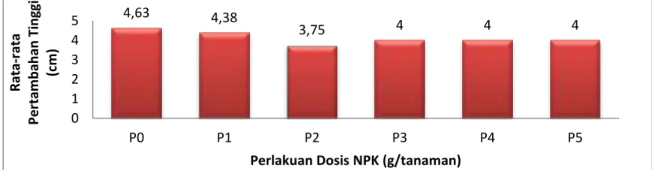 Gambar 2. Rerata pertumbuhan diameter (mm) bibit jabon merah dengan 5 perlakuan dosis        pupuk NPK (g/tanaman) 