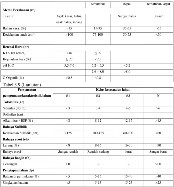 Tabel 3.10 Syarat Tumbuh Tanaman Melon (Cucumis melo L)  Persyaratan 