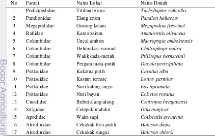 Tabel 1 Jenis-jenis burung yang dijumpai pada observasi 26 Juli - 12 Agustus 2009 di 