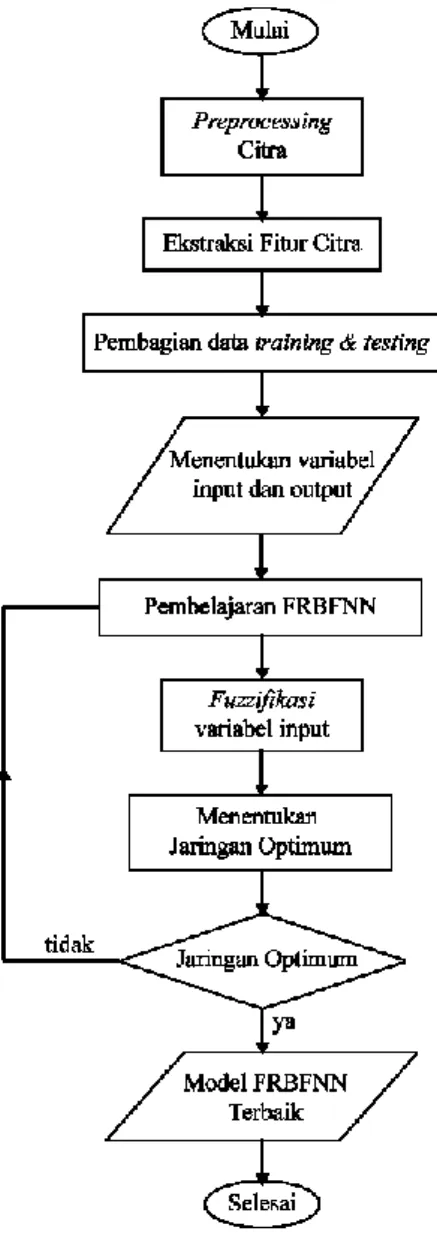 Gambar  3.2 Diagram  Alir  Pemodelan  FRBFNN
