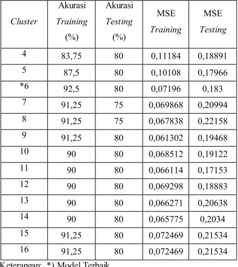 Tabel 3.6 Persentase  Akurasi  Model  RBFNN  Metode Algoritma  Backpropagation  Cluster  Akurasi  Training  (%)  Akurasi Testing (%)  MSE  Training  MSE  Testing  4  83,75  80  0,11184  0,18891  5  87,5  80  0,10108  0,17966  *6  92,5  80  0,07196  0,183  