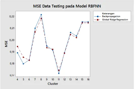 Gambar  3.9 Perbedaan MSE Data  Testing pada Model  RBFNN 