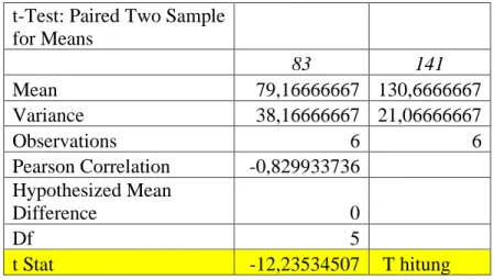 Tabel 2. Hasil Uji Hipotesis  t-Test: Paired Two Sample 