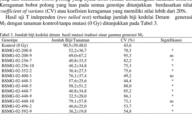 Tabel 3. Jumlah biji kedelai detam  hasil mutasi iradiasi sinar gamma generasi M 3 