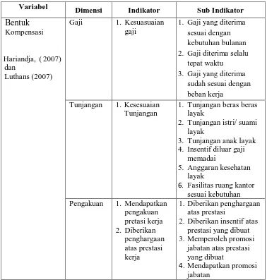 Tabel 3.8 Kisi-kisi instrumen penelitian bentuk kompensasi 