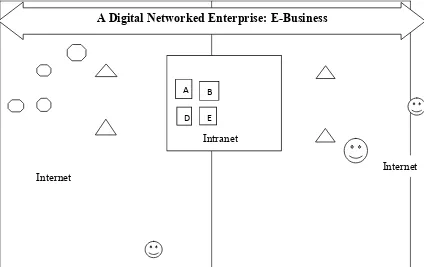 Figure 1. The positions of e-business, e-commerce, e-marketing, Internet, extranet 