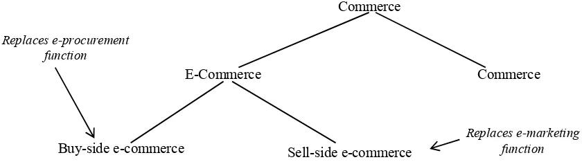 Figure 2. The E-Commerce Hierarchy  