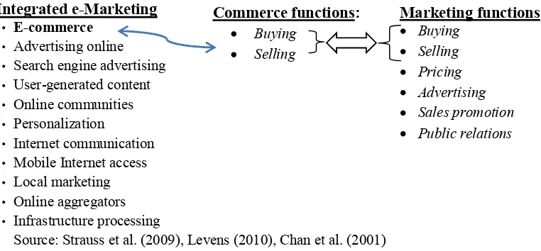 Figure 3. The Comparison among e-Marketing, Traditional Commerce and Marketing Function 