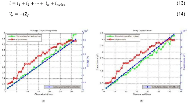 Figure 9. The effect of additional channel towards: (a) Voltage output magnitude; (b) Stray capacitance  