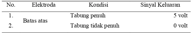 Tabel 3. Hasil Pengujian Rangkaian Pendeteksi Ketinggian Permukaan Limbah Cair 