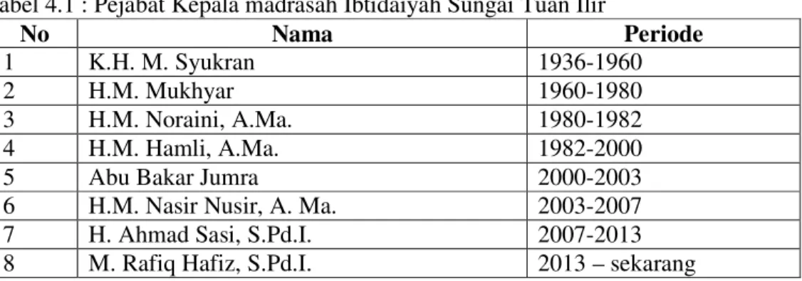 tabel 4.1 : Pejabat Kepala madrasah Ibtidaiyah Sungai Tuan Ilir 