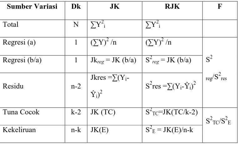 Tabel 3.3 Analisis Varians Dalam Regresi Sederhana 