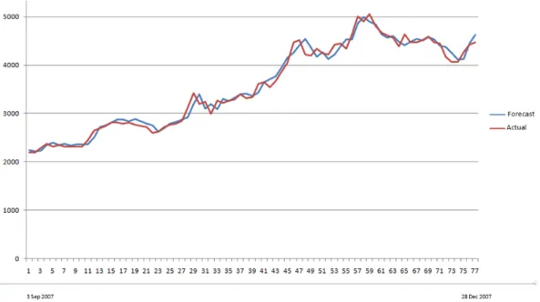 Gambar 8: Grafik Hasil forecast ANN 